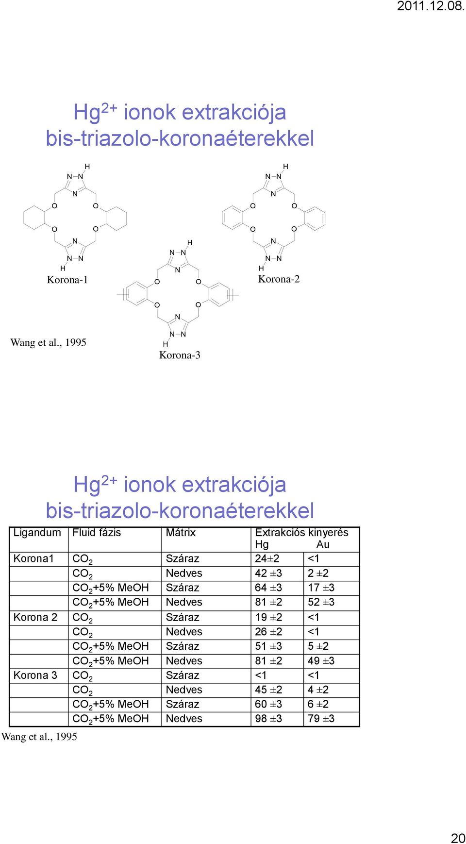 CO 2 +5% MeOH Nedves 81 ±2 52 ±3 Korona 2 CO 2 Száraz 19 ±2 <1 CO 2 Nedves 26 ±2 <1 CO 2 +5% MeOH Száraz 51 ±3 5 ±2 CO 2 +5% MeOH Nedves 81 ±2 49 ±3 Korona 3 CO