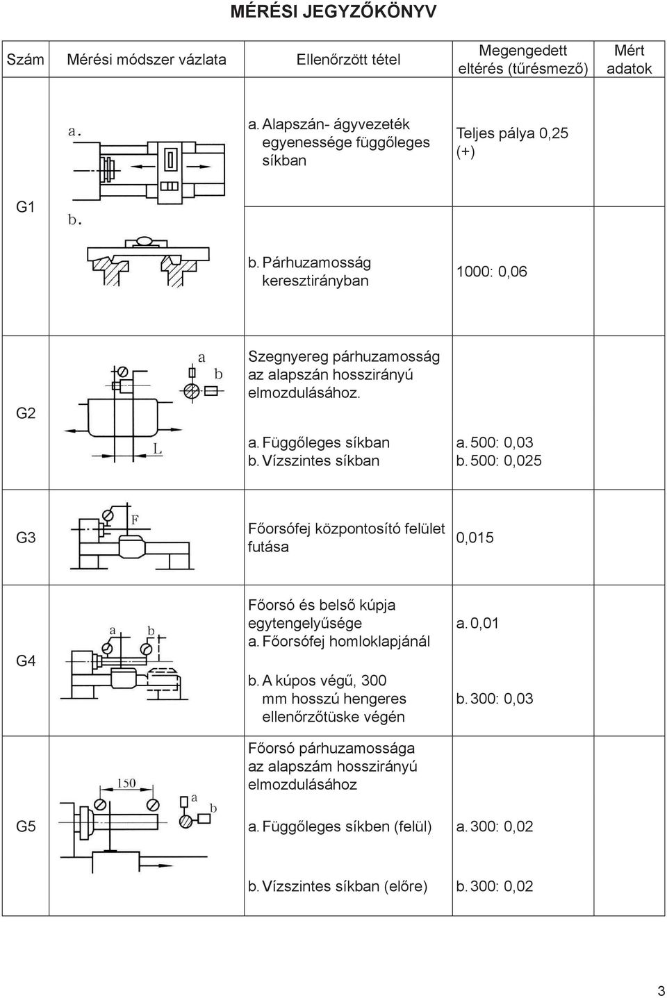 Párhuzamosság keresztirányban 1000: 0,06 G2 Szegnyereg párhuzamosság az alapszán hosszirányú elmozdulásához. a. Függőleges síkban b. Vízszintes síkban a. 500: 0,03 b.