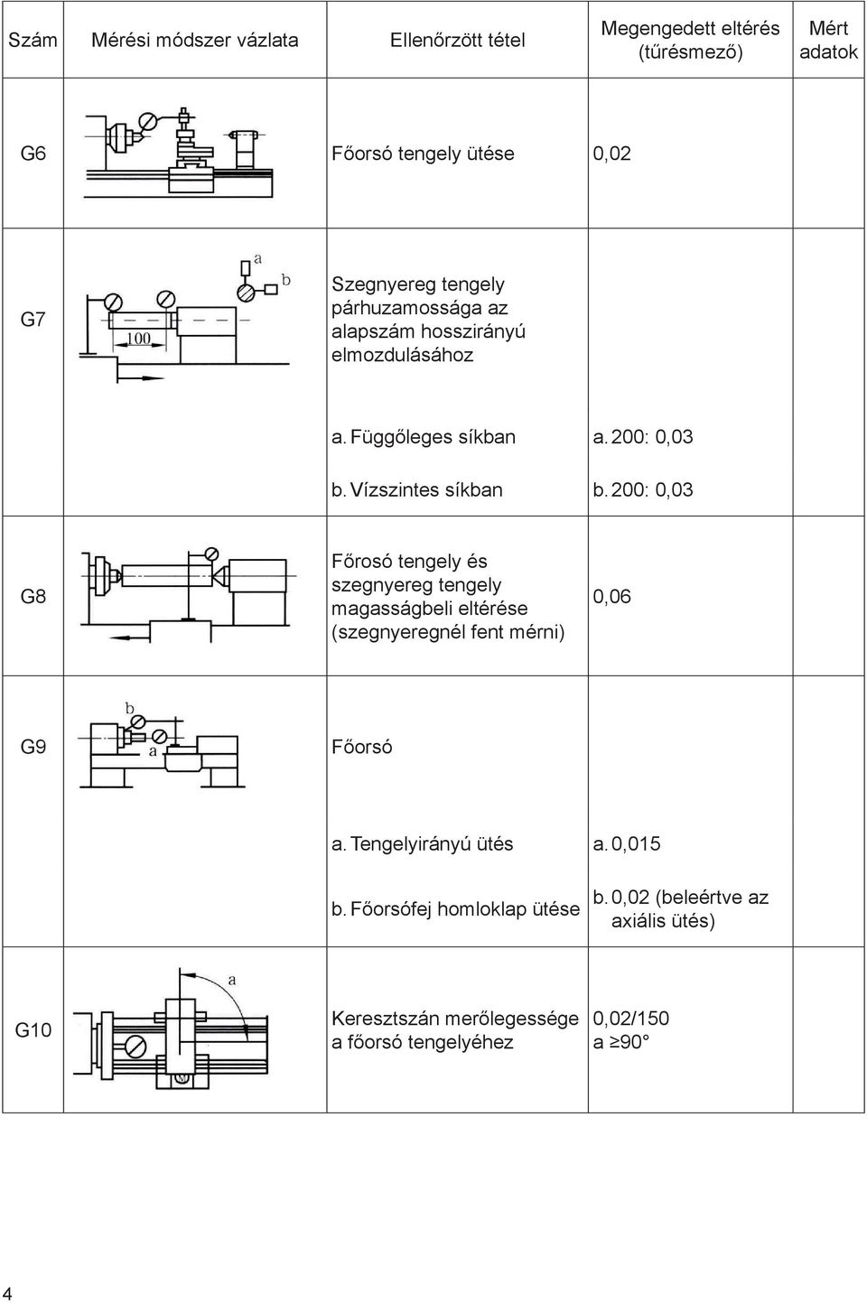 200: 0,03 G8 Főrosó tengely és szegnyereg tengely magasságbeli eltérése (szegnyeregnél fent mérni) 0,06 G9 Főorsó a.