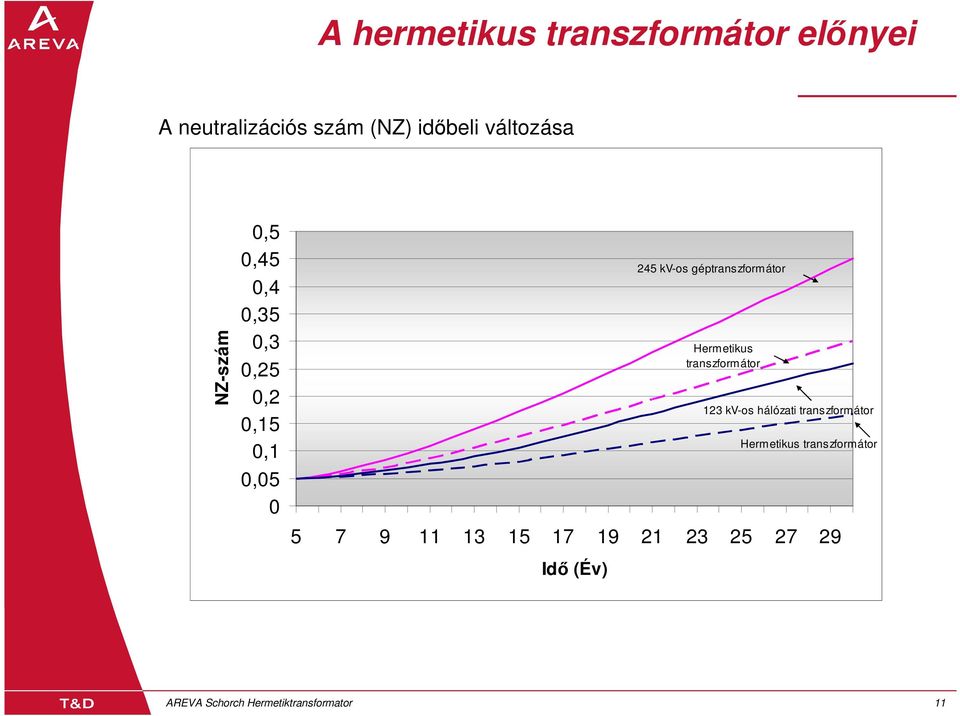 25 27 29 Idı (Év) 245 kv-os géptranszformátor Hermetikus transzformátor 123 kv-os