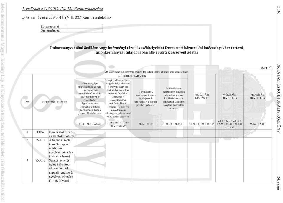 adatai Megnevezés (ûrlap/sor) 1 F04a Iskolai elõkészítés és alapfokú oktatás 2 852011 Általános iskolai tanulók nappali rendszerû nevelése, oktatása (1-4.