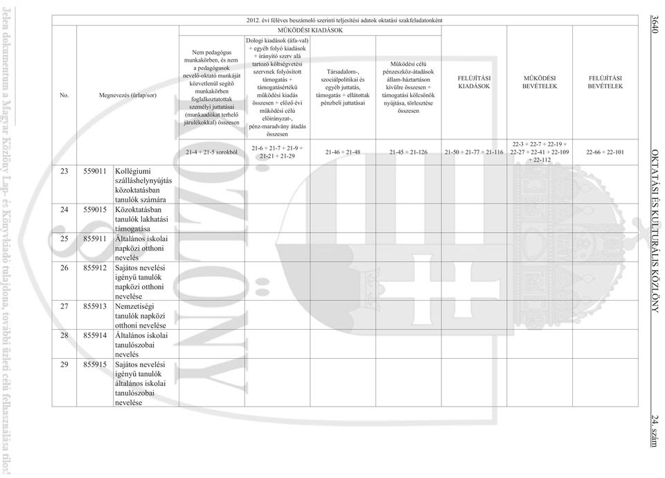 nevelési igényû tanulók általános iskolai tanulószobai nevelése Nem pedagógus munkakörben, és nem a pedagógusok nevelõ-oktató munkáját közvetlenül segítõ munkakörben foglalkoztatottak személyi