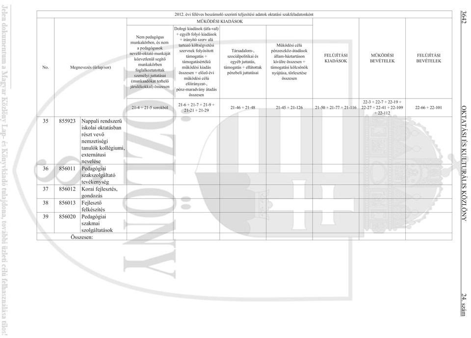 segítõ munkakörben foglalkoztatottak személyi juttatásai (munkaadókat terhelõ járulékokkal) 21-4 + 21-5 sorokból 2012.