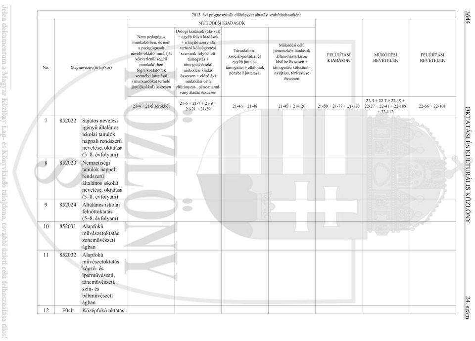 évfolyam) 10 852031 Alapfokú mûvészetoktatás zenemûvészeti ágban 11 852032 Alapfokú mûvészetoktatás képzõ- és iparmûvészeti, táncmûvészeti, szín- és bábmûvészeti ágban 12 F04b Középfokú oktatás Nem