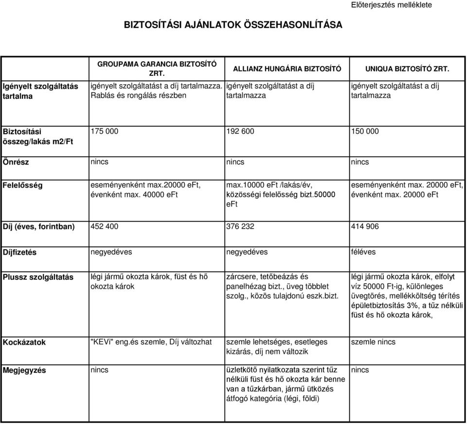 igényelt szolgáltatást a díj tartalmazza Biztosítási összeg/lakás m2/ft 175 000 192 600 150 000 Önrész nincs nincs nincs Felelősség eseményenként max.20000 eft, évenként max. 40000 eft max.