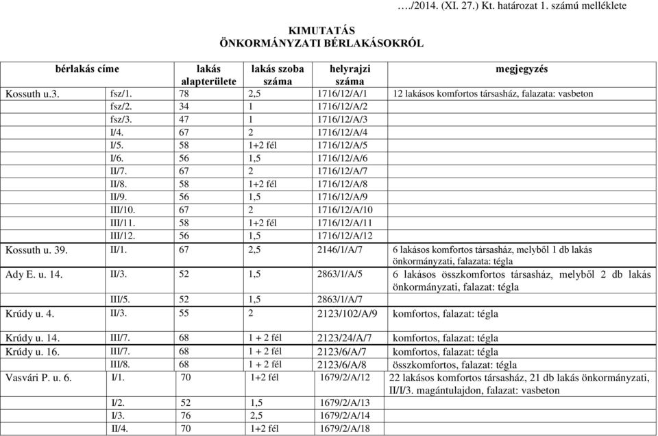 67 2 1716/12/A/7 II/8. 58 1+2 fél 1716/12/A/8 II/9. 56 1,5 1716/12/A/9 III/10. 67 2 1716/12/A/10 III/11. 58 1+2 fél 1716/12/A/11 III/12. 56 1,5 1716/12/A/12 Kossuth u. 39. II/1.