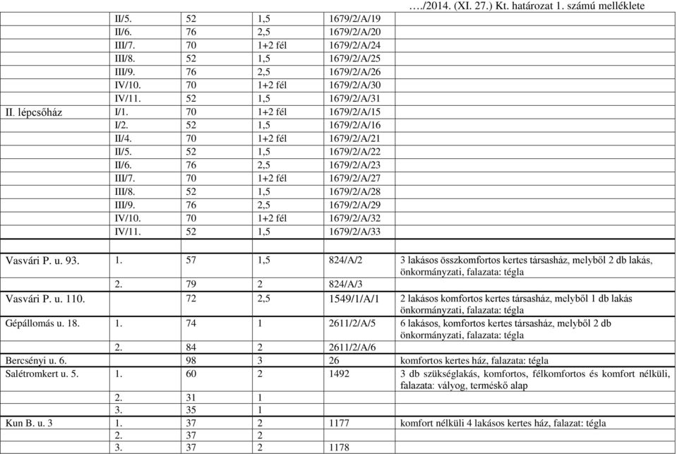 52 1,5 1679/2/A/28 III/9. 76 2,5 1679/2/A/29 IV/10. 70 1+2 fél 1679/2/A/32 IV/11. 52 1,5 1679/2/A/33./2014. (XI. 27.) Kt. határozat 1. számú melléklete Vasvári P. u. 93. 1. 57 1,5 824/A/2 3 lakásos összkomfortos kertes társasház, melyből 2 db lakás, önkormányzati, falazata: tégla 2.