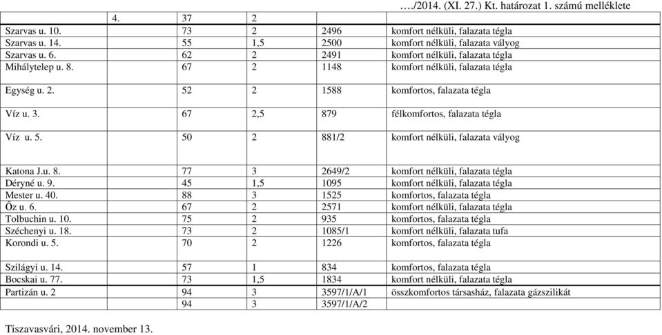 67 2,5 879 félkomfortos, falazata tégla Víz u. 5. 50 2 881/2 komfort nélküli, falazata vályog Katona J.u. 8. 77 3 2649/2 komfort nélküli, falazata tégla Déryné u. 9.