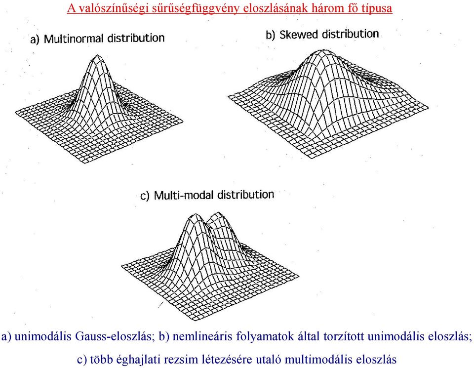 folyamatok által torzított unimodális eloszlás; c)