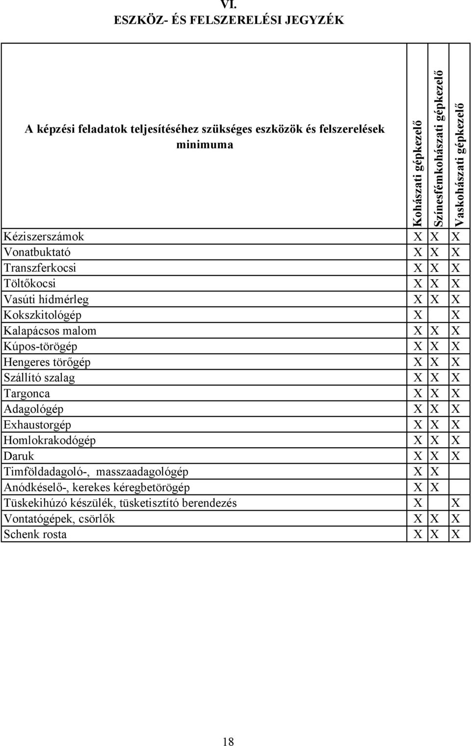 X Kúpos-törögép X X X Hengeres törőgép X X X Szállító szalag X X X Targonca X X X dagológép X X X Exhaustorgép X X X Homlokrakodógép X X X Daruk X X X