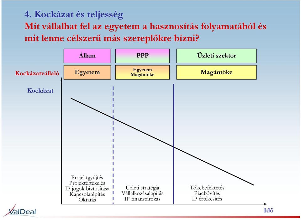 Állam PPP Üzleti szektor Kockázatvállaló Egyetem Egyetem Magántőke Magántőke Kockázat