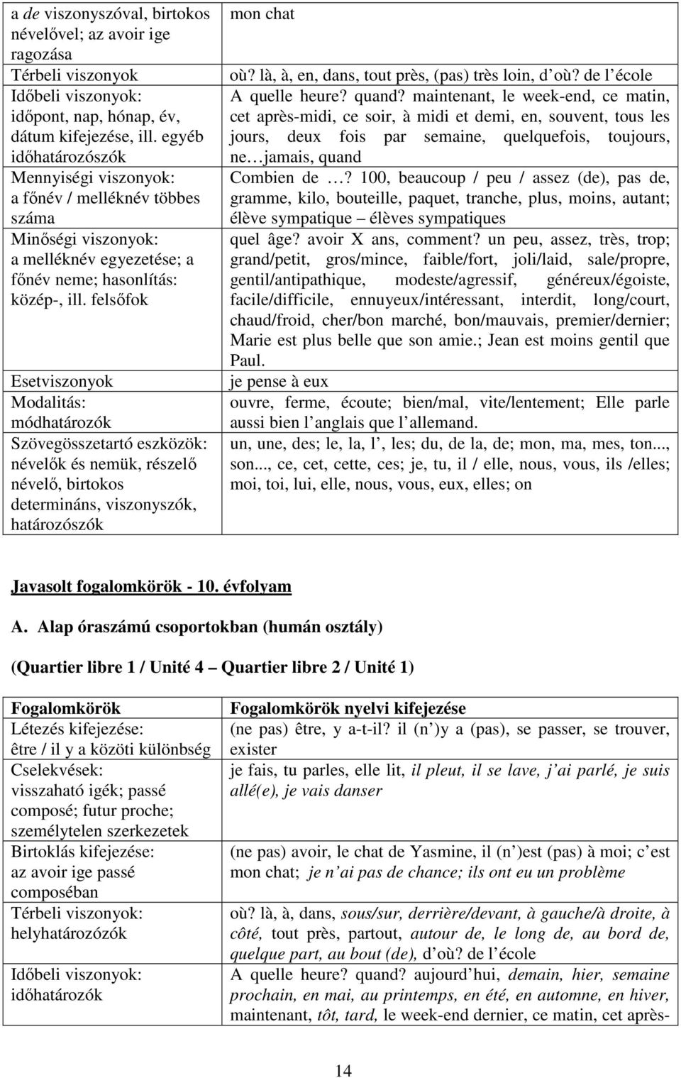 felsőfok Esetviszonyok Modalitás: módhatározók Szövegösszetartó eszközök: névelők és nemük, részelő névelő, birtokos determináns, viszonyszók, határozószók mon chat où?