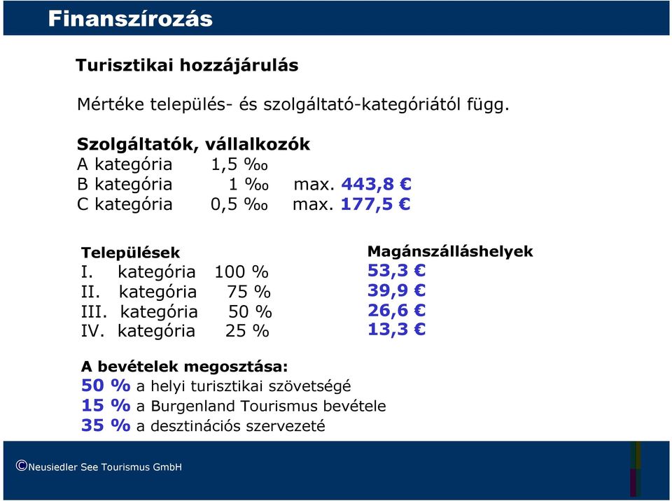 kategória 100 % II. kategória 75 % III. kategória 50 % IV.