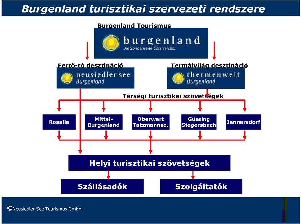 Mittel- Burgenland Oberwart Tatzmannsd.