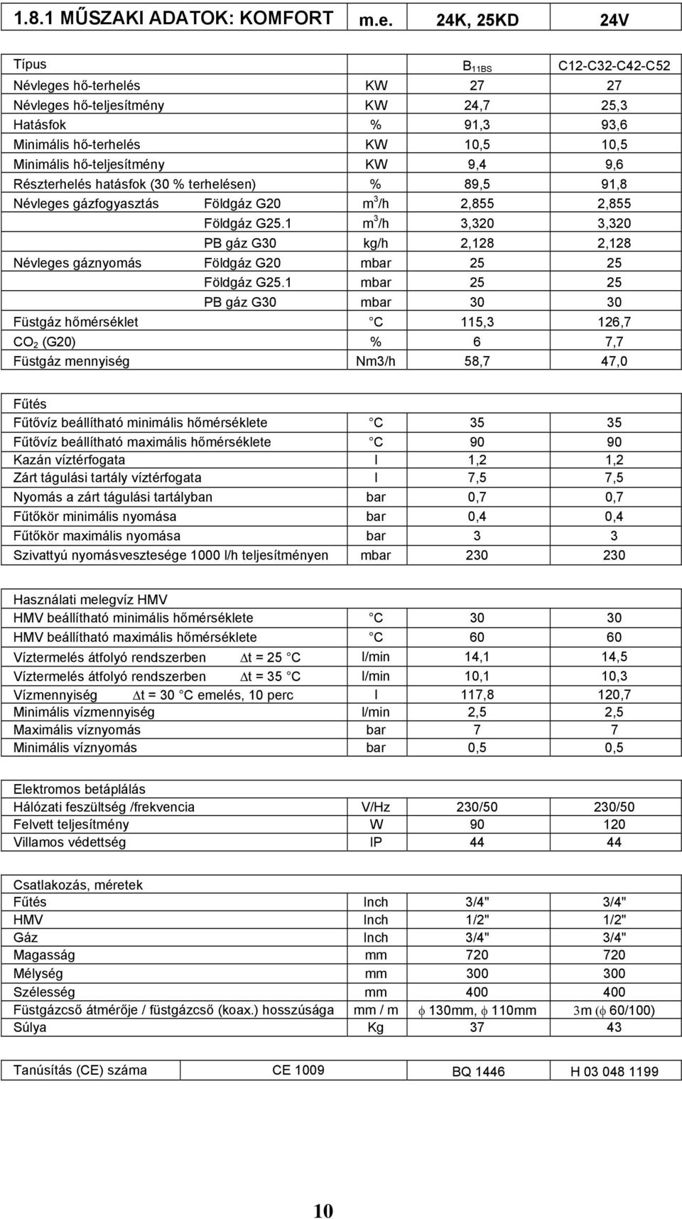 9,6 Részterhelés hatásfok (30 % terhelésen) % 89,5 91,8 Névleges gázfogyasztás Földgáz G20 m 3 /h 2,855 2,855 Földgáz G25.