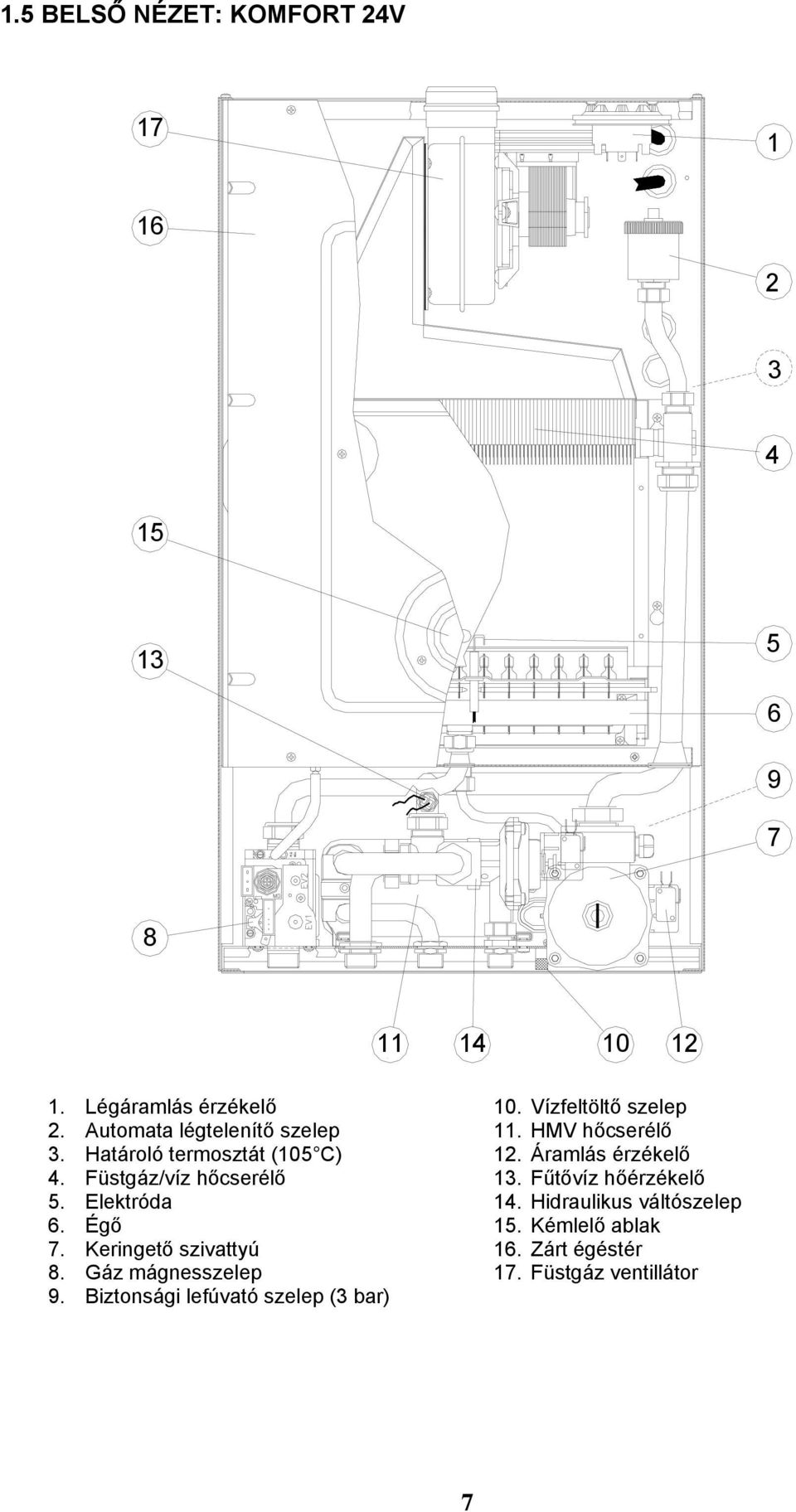 Keringető szivattyú 8. Gáz mágnesszelep 9. Biztonsági lefúvató szelep (3 bar) 10. Vízfeltöltő szelep 11.