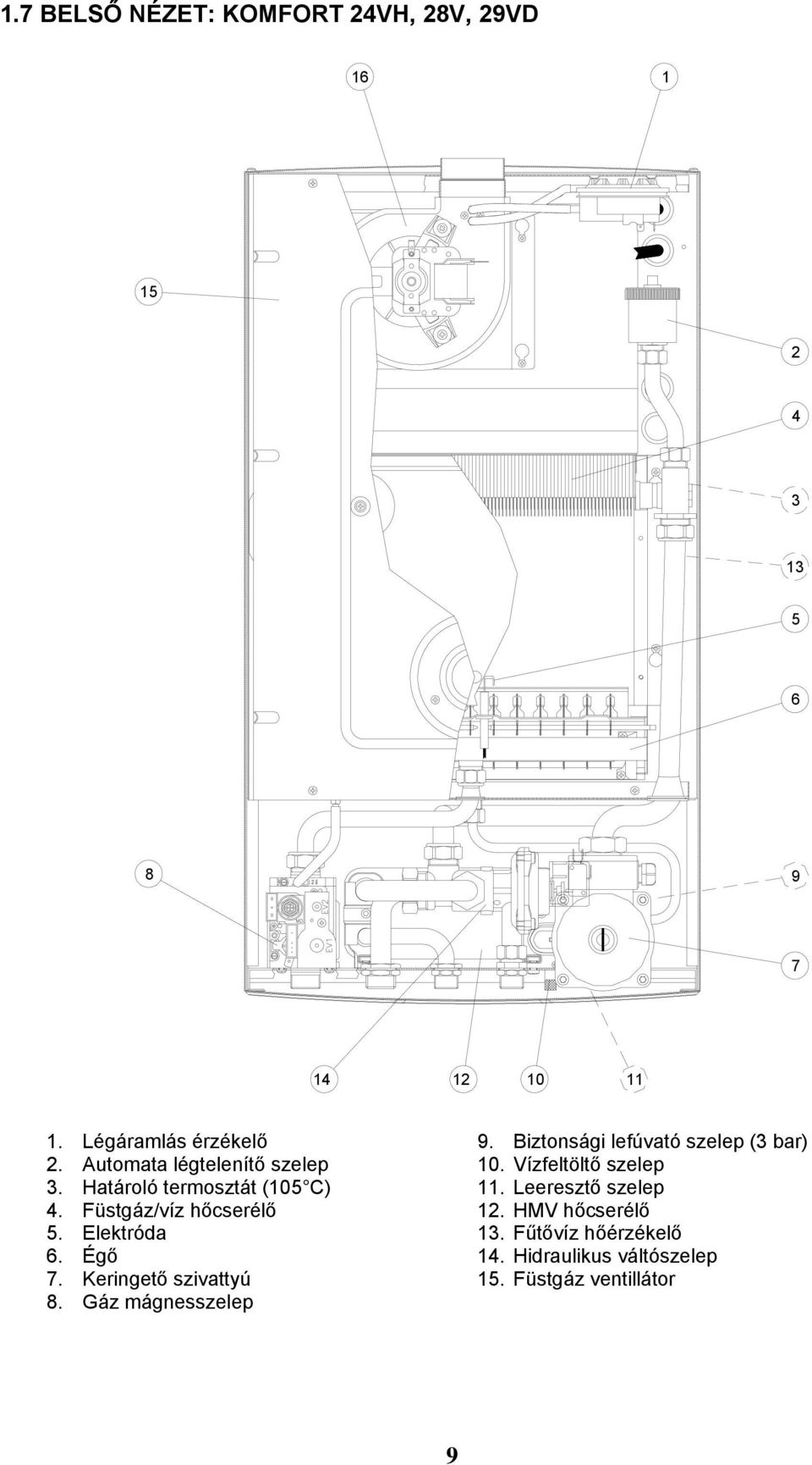 Keringető szivattyú 8. Gáz mágnesszelep 9. Biztonsági lefúvató szelep (3 bar) 10. Vízfeltöltő szelep 11.