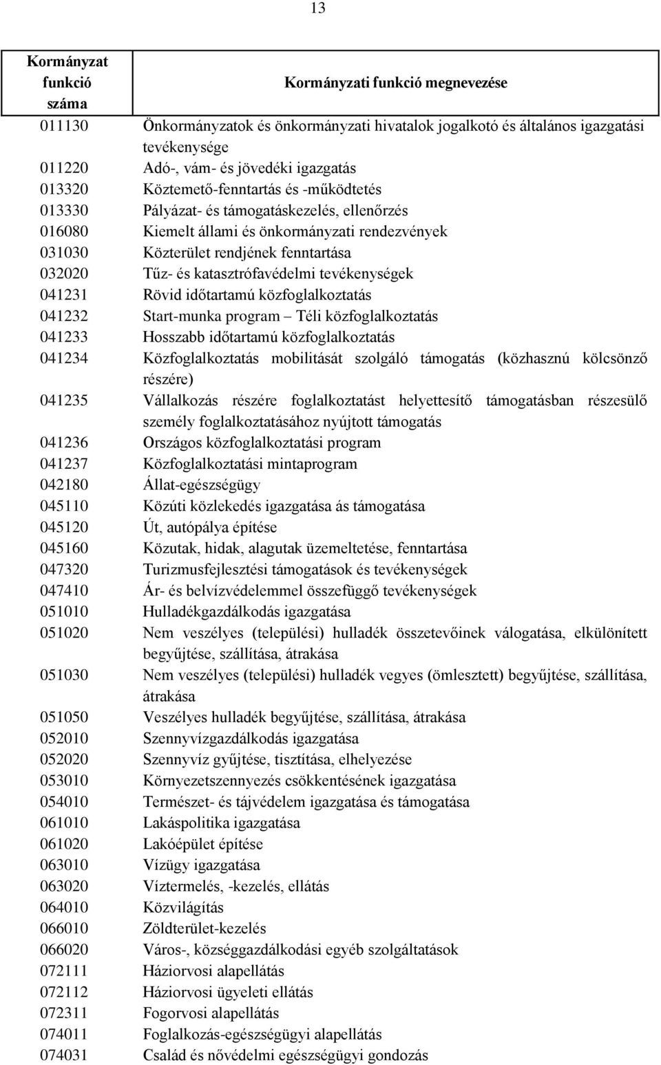 katasztrófavédelmi tevékenységek 041231 Rövid időtartamú közfoglalkoztatás 041232 Start-munka program Téli közfoglalkoztatás 041233 Hosszabb időtartamú közfoglalkoztatás 041234 Közfoglalkoztatás