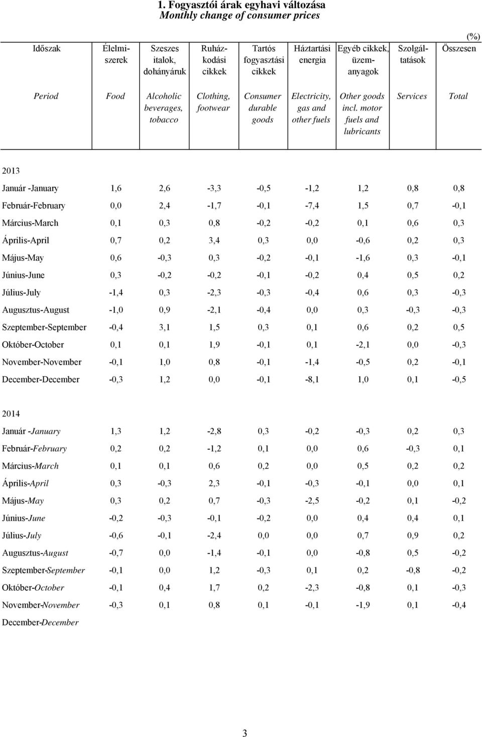 motor fuels and lubricants Services Total 2013 Január -January 1,6 2,6-3,3-0,5-1,2 1,2 0,8 0,8 Február-February 0,0 2,4-1,7-0,1-7,4 1,5 0,7-0,1 Március-March 0,1 0,3 0,8-0,2-0,2 0,1 0,6 0,3