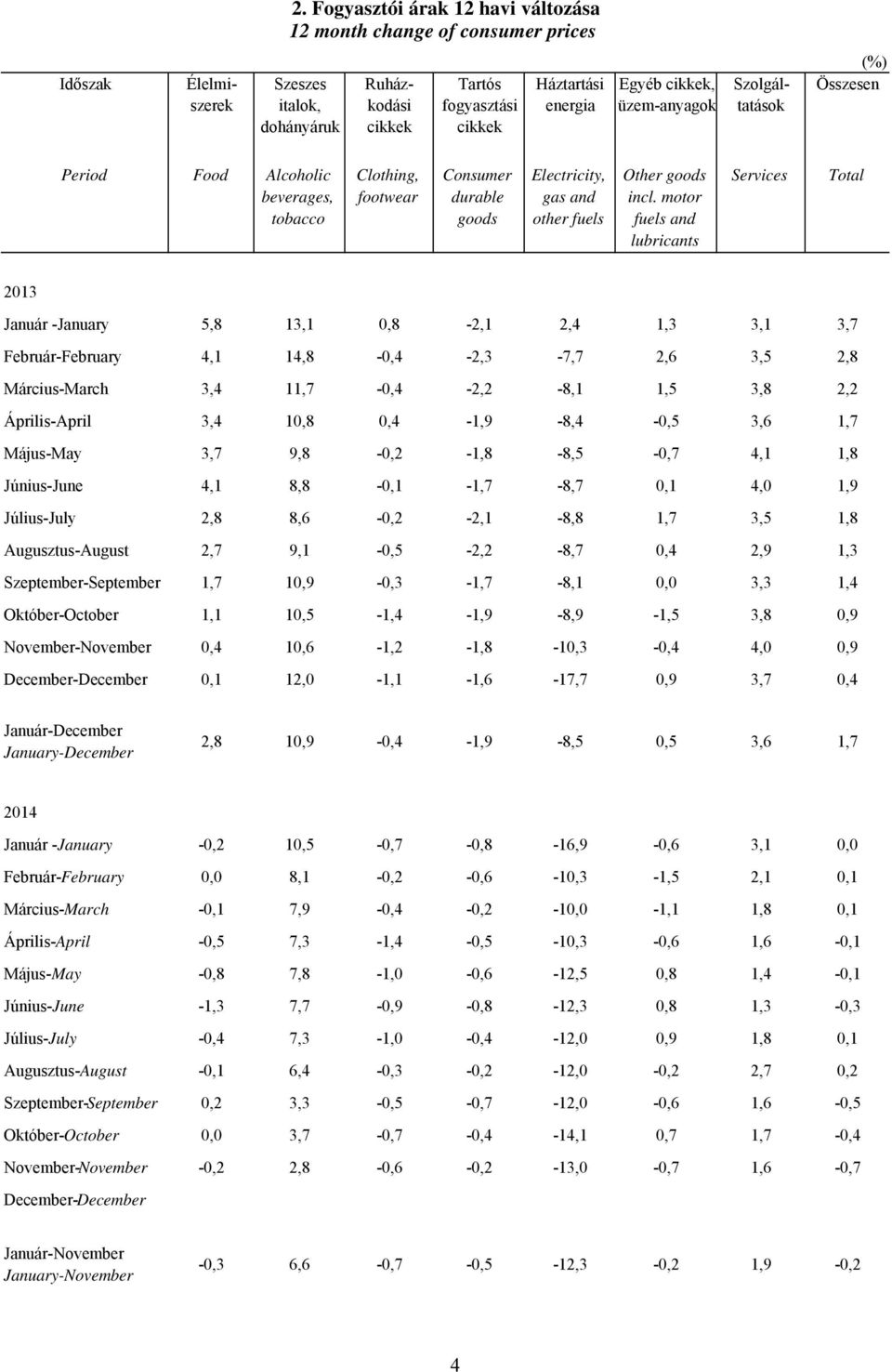 motor fuels and lubricants Services Total 2013 Január -January 5,8 13,1 0,8-2,1 2,4 1,3 3,1 3,7 Február-February 4,1 14,8-0,4-2,3-7,7 2,6 3,5 2,8 Március-March 3,4 11,7-0,4-2,2-8,1 1,5 3,8 2,2