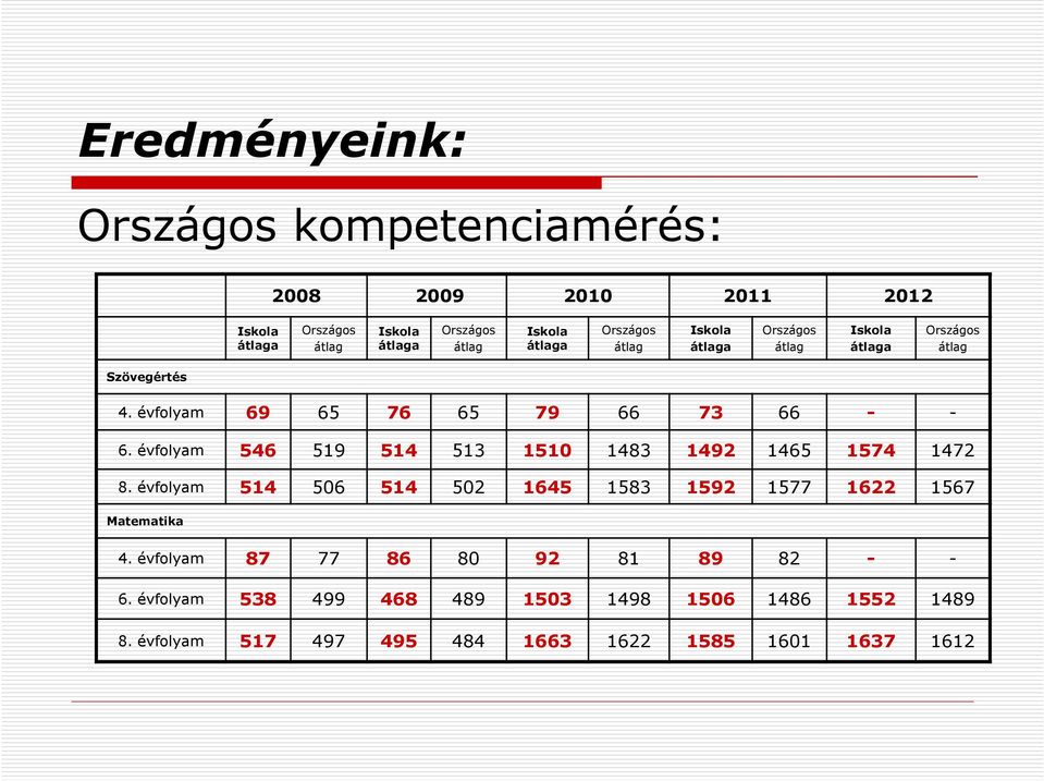 évfolyam 546 519 514 513 1510 1483 1492 1465 1574 1472 8. évfolyam 514 506 514 502 1645 1583 1592 1577 1622 1567 Matematika 4.