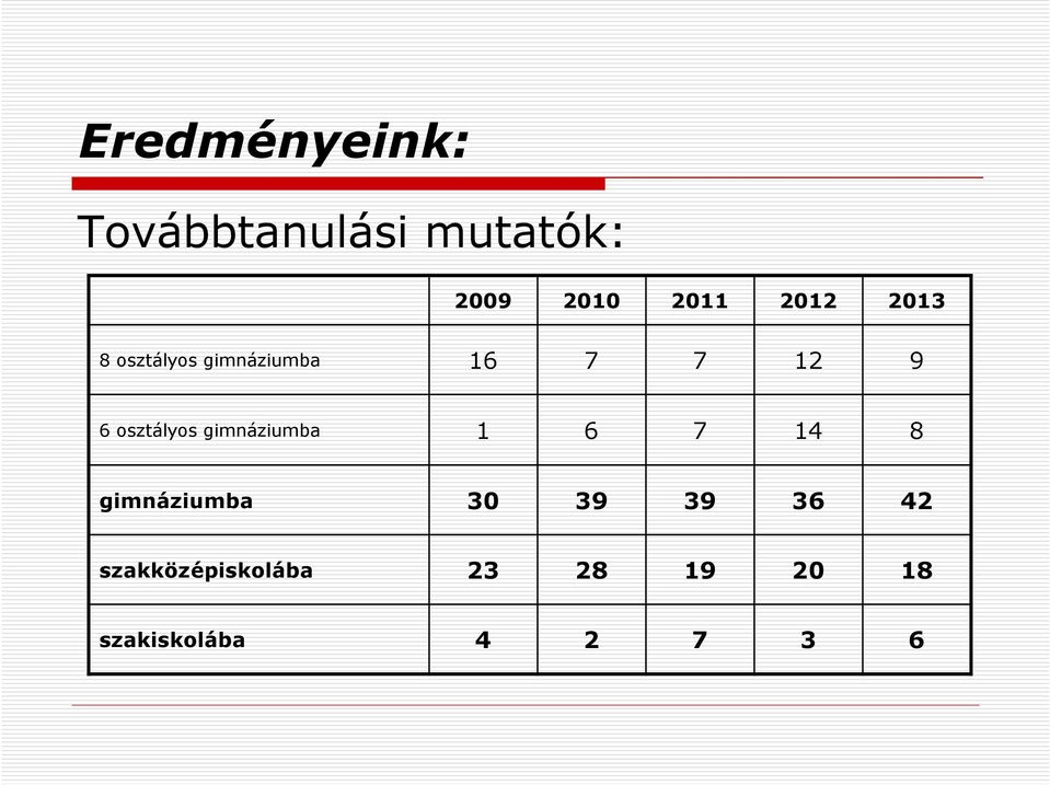 osztályos gimnáziumba 1 6 7 14 8 gimnáziumba 30 39 39