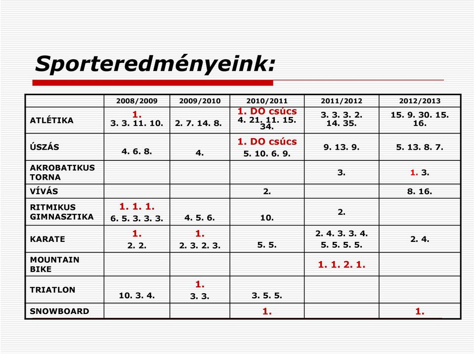 3. 1. 3. VÍVÁS 2. 8. 16. RITMIKUS GIMNASZTIKA KARATE MOUNTAIN BIKE TRIATLON 1. 1. 1. 6. 5. 3. 3. 3. 4. 5. 6. 10. 1. 2. 2. 10. 3. 4. 1. 2. 3. 2. 3. 5. 5. 1. 3. 3. 3. 5. 5. 2. 2. 4. 3. 3. 4. 5. 5. 5. 5. 1. 1.2.1. SNOWBOARD 1.