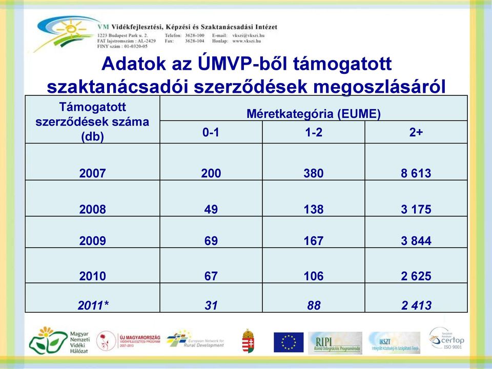 Méretkategória (EUME) 0-1 1-2 2+ 2007 200 380 8 613 2008