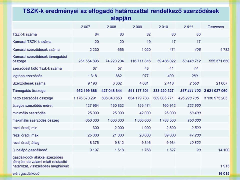 szerződés 1 318 862 977 499 289 Szerződések száma 9 193 3 362 4 081 2 418 2 553 21 607 Támogatás összege 952 199 686 427 048 644 541 117 301 333 220 327 367 441 102 2 621 027 060 nettó szerződés