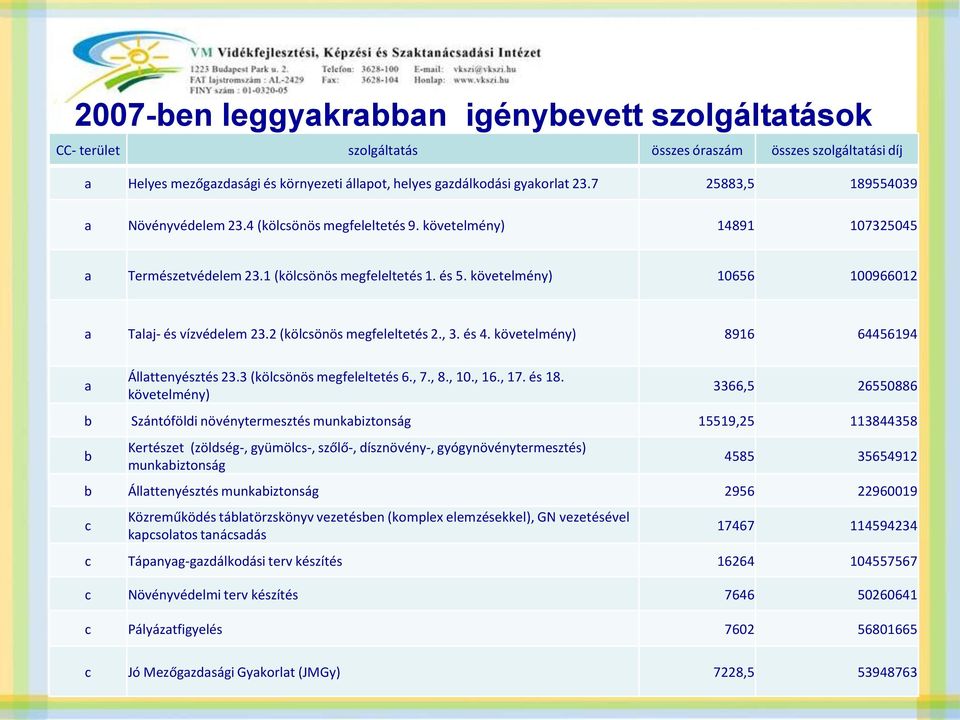 követelmény) 10656 100966012 a Talaj- és vízvédelem 23.2 (kölcsönös megfeleltetés 2., 3. és 4. követelmény) 8916 64456194 a Állattenyésztés 23.3 (kölcsönös megfeleltetés 6., 7., 8., 10., 16., 17.