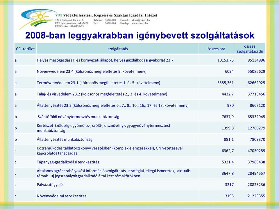 követelmény) 5585,361 62662925 a Talaj- és vízvédelem 23.2 (kölcsönös megfeleltetés 2., 3. és 4. követelmény) 4432,7 37713456 a Állattenyésztés 23.3 (kölcsönös megfeleltetés 6., 7., 8., 10., 16., 17.