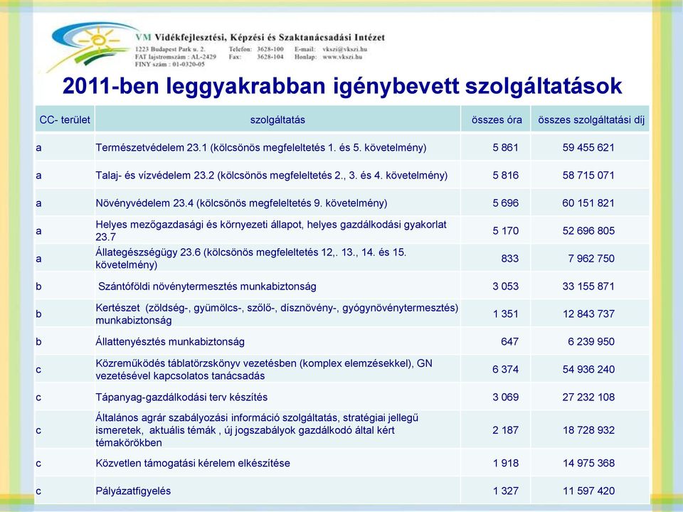 követelmény) 5 696 60 151 821 a a Helyes mezőgazdasági és környezeti állapot, helyes gazdálkodási gyakorlat 23.7 Állategészségügy 23.6 (kölcsönös megfeleltetés 12,. 13., 14. és 15.