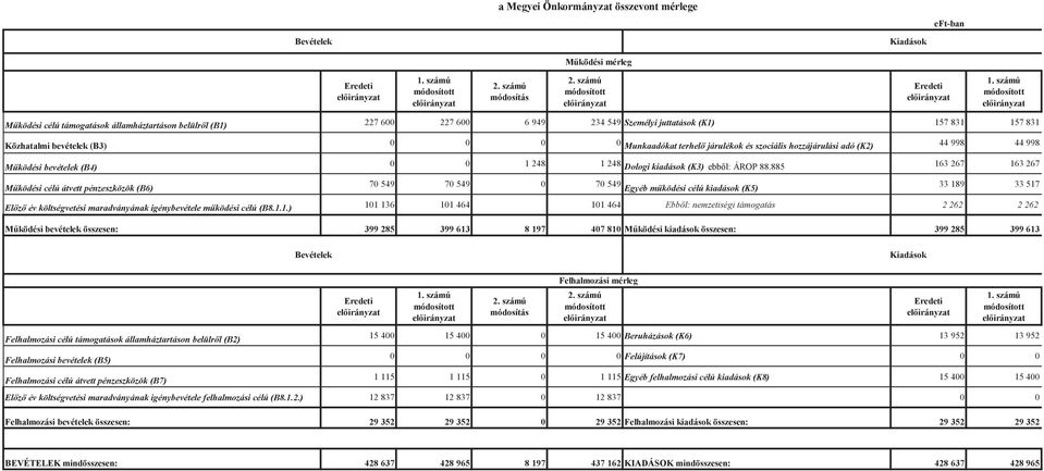 járulékok és szociális hozzájárulási adó (K2) 44 998 44 998 Mködési bevételek (B4) 0 0 1 248 1 248 Dologi kiadások (K3) ebbl: ÁROP 88.