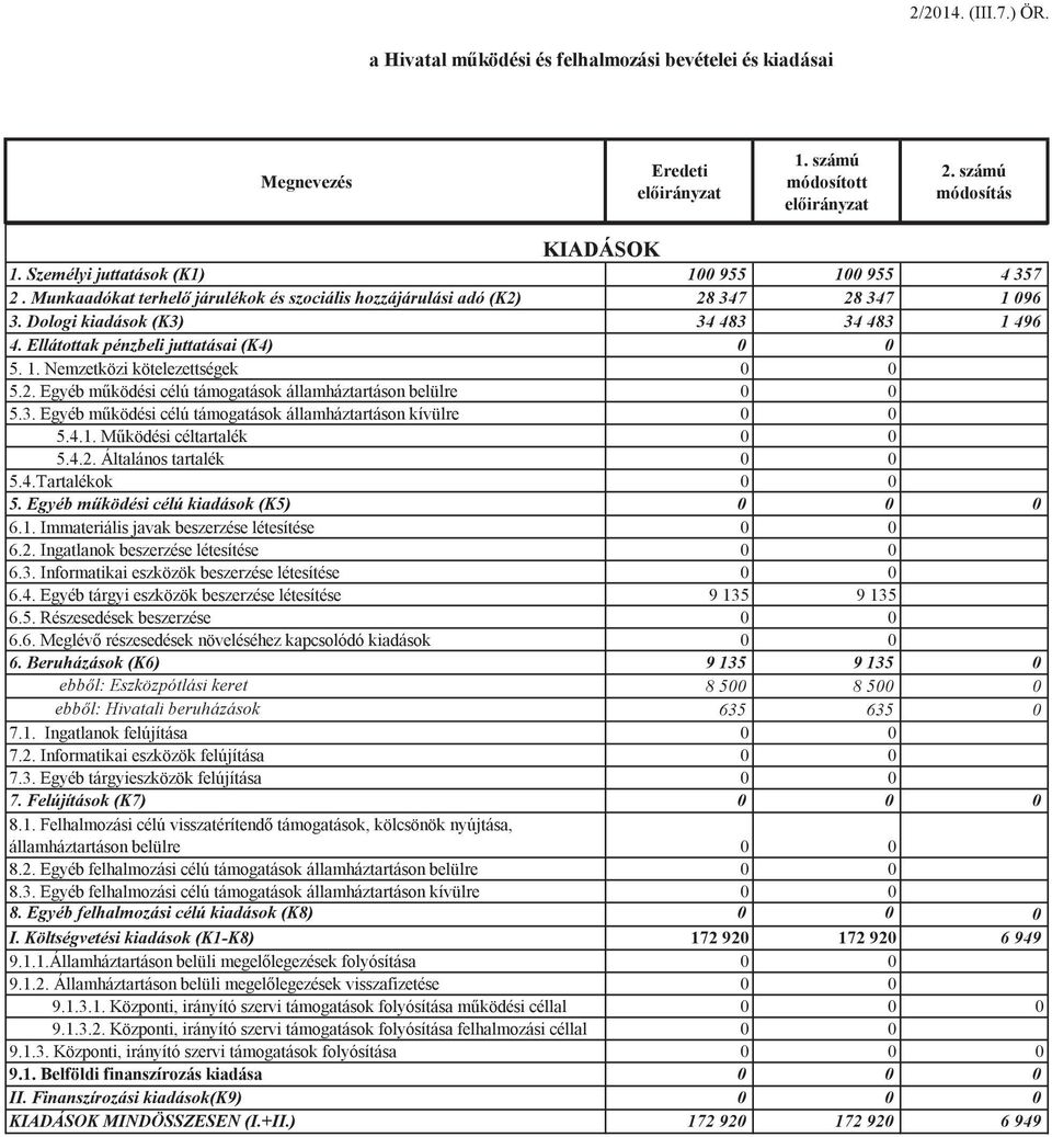 Ellátottak pénzbeli juttatásai (K4) 0 0 5. 1. Nemzetközi kötelezettségek 0 0 5.2. Egyéb mködési célú támogatások államháztartáson belülre 0 0 5.3.