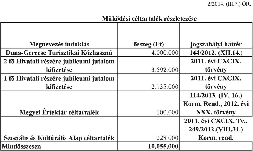 kifizetése 1 f Hivatali részére jubileumi jutalom kifizetése Megyei Értéktár céltartalék Szociális és Kultúrális Alap céltartalék Mindösszesen