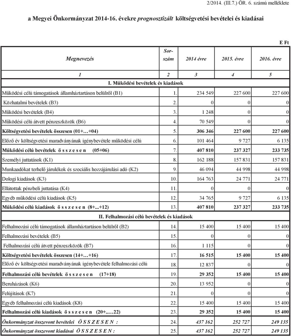 1 248 0 0 Mködési célú átvett pénzeszközök (B6) 4. 70 549 0 0 Költségvetési bevételek összesen (01+ +04) 5. 306 346 227 600 227 600 Elz év költségvetési maradványának igénybevétele mködési célú 6.