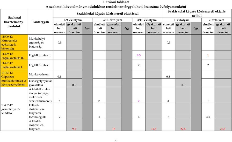 sz{mú t{bl{zat A szakmai követelménymodulokhoz rendelt tant{rgyak heti órasz{ma évfolyamonként Szakiskolai képzés közismereti oktat{s Szakiskolai képzés közismereti oktat{ssal nélkül elméleti heti