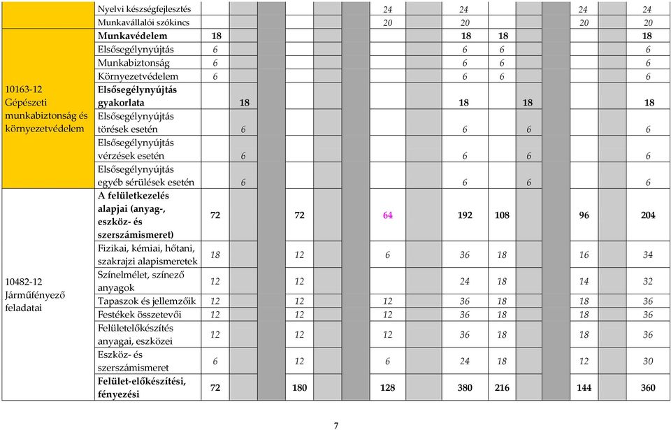 Elsősegélynyújt{s egyéb sérülések esetén 6 6 6 6 A felületkezelés alapjai (anyag-, eszköz- és 72 72 64 192 108 96 204 szersz{mismeret) Fizikai, kémiai, hőtani, szakrajzi alapismeretek 18 12 6 36 18