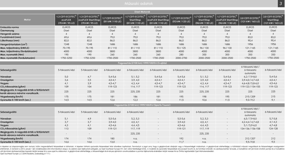 LE) (121 kw / 165 LE) Emissziós norma EURO5 EURO5 EURO5 EURO5 EURO5 EURO5 EURO5 EURO5 EURO5 Üzemanyag Dízel Dízel Dízel Dízel Dízel Dízel Dízel Dízel Dízel Hengerek száma 4 4 4 4 4 4 4 4 4