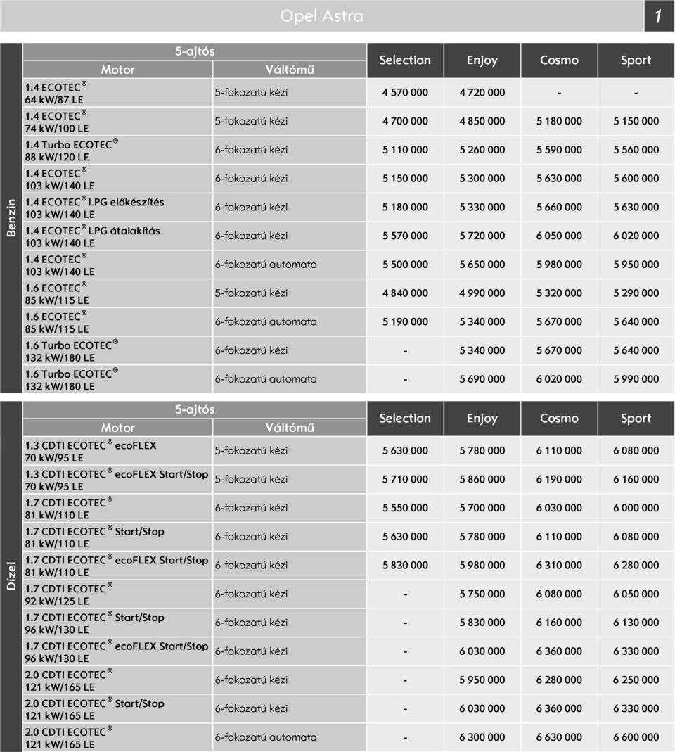 000 6 020 000 6fokozatú 5 500 000 5 650 000 5 980 000 5fokozatú kézi 4 840 000 election Enjoy Cosmo 5fokozatú kézi 4 570 000 4 720 000 5fokozatú kézi 4 700 000 4 850 000 6fokozatú kézi 5 110 000 5