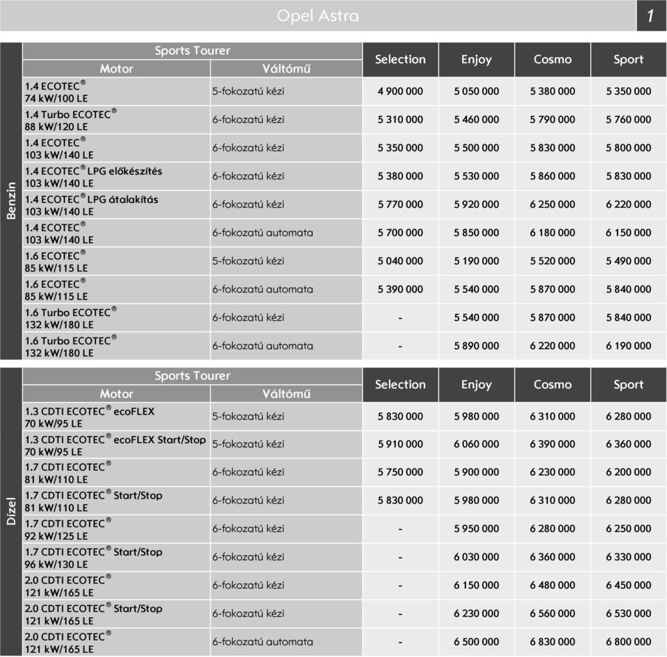 000 5 500 000 5 830 000 6fokozatú kézi 5 380 000 5 530 000 5 860 000 6fokozatú kézi 5 770 000 5 920 000 6 250 000 6 220 000 6fokozatú 5 700 000 5 850 000 6 180 000 5fokozatú kézi 5 040 000 5 190 000