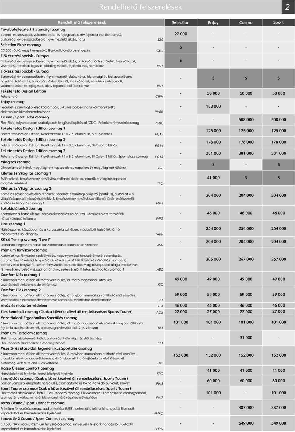 változat, vezető és utasoldali légzsák, oldallégzsákok, fejtámla elöl, nem aktív Előkészítési opciók Európa Biztonsági öv bekapcsolására figyelmeztető jelzés, hátul, biztonsági öv bekapcsolására