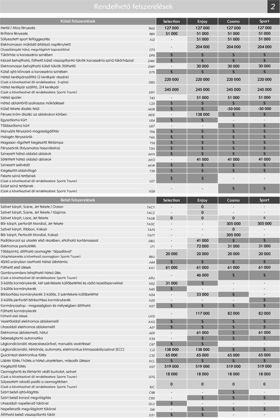 Elektromosan behajtható külső tükrök (fűthető) DWF 30 000 30 000 Külső ajtó kilincsek a karosszéria színében D75 Hátsó kerékpárszállító (2 kerékpár részére) (Csak a következővel áll rendelkezésre: