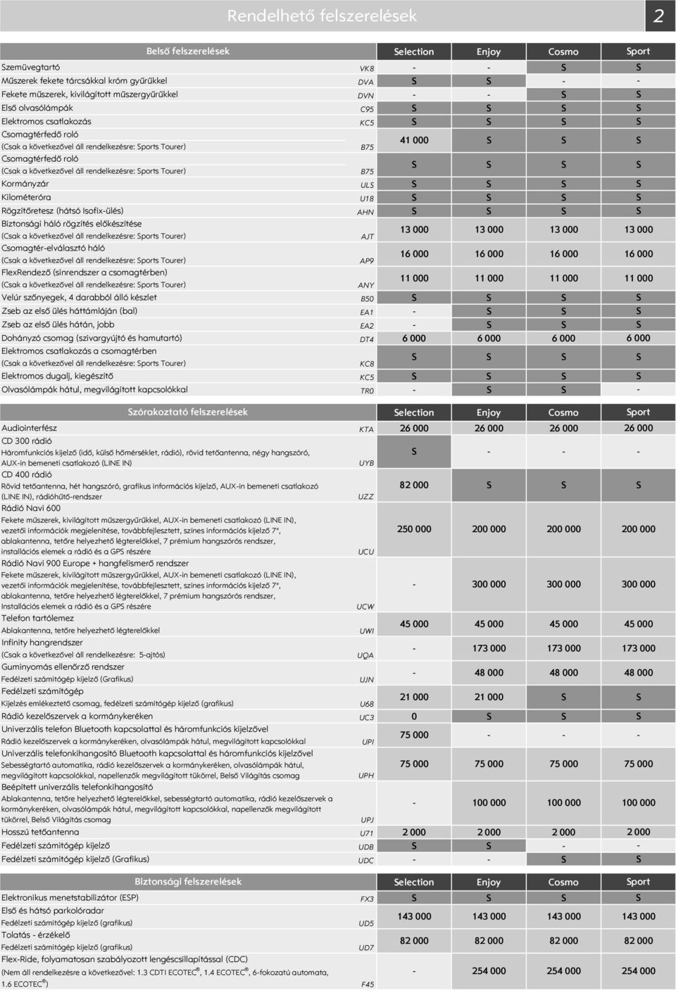 AHN Biztonsági háló rögzítés előkészítése (Csak a következővel áll rendelkezésre: ports Tourer) Csomagtérelválasztó háló (Csak a következővel áll rendelkezésre: ports Tourer) FlexRendező (sínrendszer