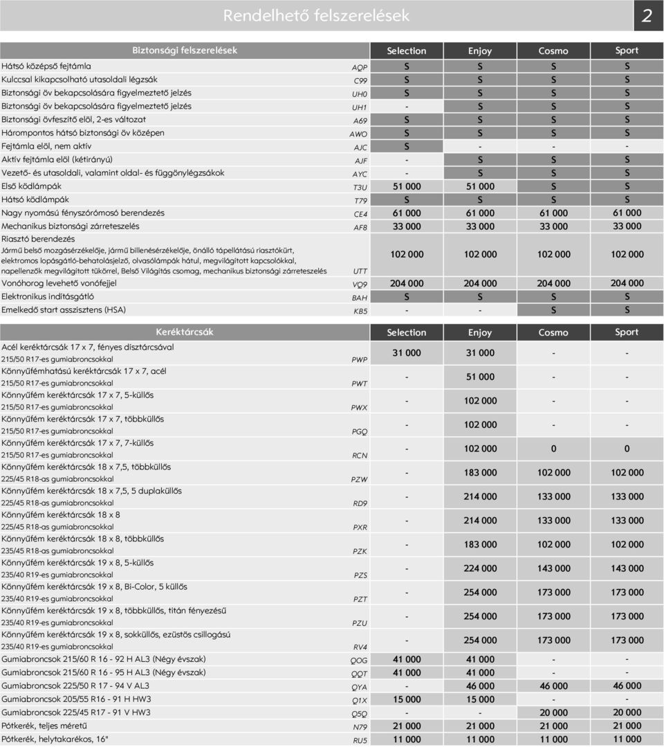 (kétirányú) AJF Vezető és utasoldali, valamint oldal és függönylégzsákok AYC Első ködlámpák T3U 51 000 51 000 Hátsó ködlámpák T79 Nagy nyomású fényszórómosó berendezés CE4 61 000 61 000 61 000