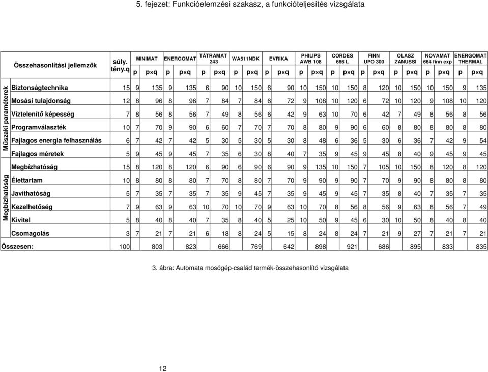 p q p p q Műszaki paraméterek Biztnságtechnika 15 9 135 9 135 6 90 10 150 6 90 10 150 10 150 8 120 10 150 10 150 9 135 Msási tulajdnság 12 8 96 8 96 7 84 7 84 6 72 9 108 10 120 6 72 10 120 9 108 10