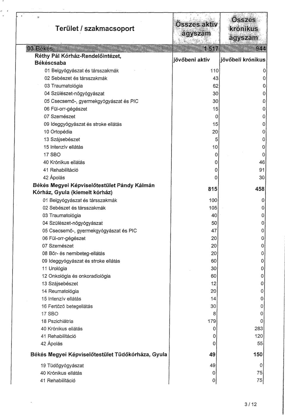 Megyei Képviselőtestület Pándy Kálmán Kórház, Gyula (kiemelt kórház) 1 Belgyógyászat és társszakmák 2 Sebészet és társszakmák 3 Traumatológia 4 Szülészet-nőgyógyászat 5 Csecsemő-, gyermekgyógyászat