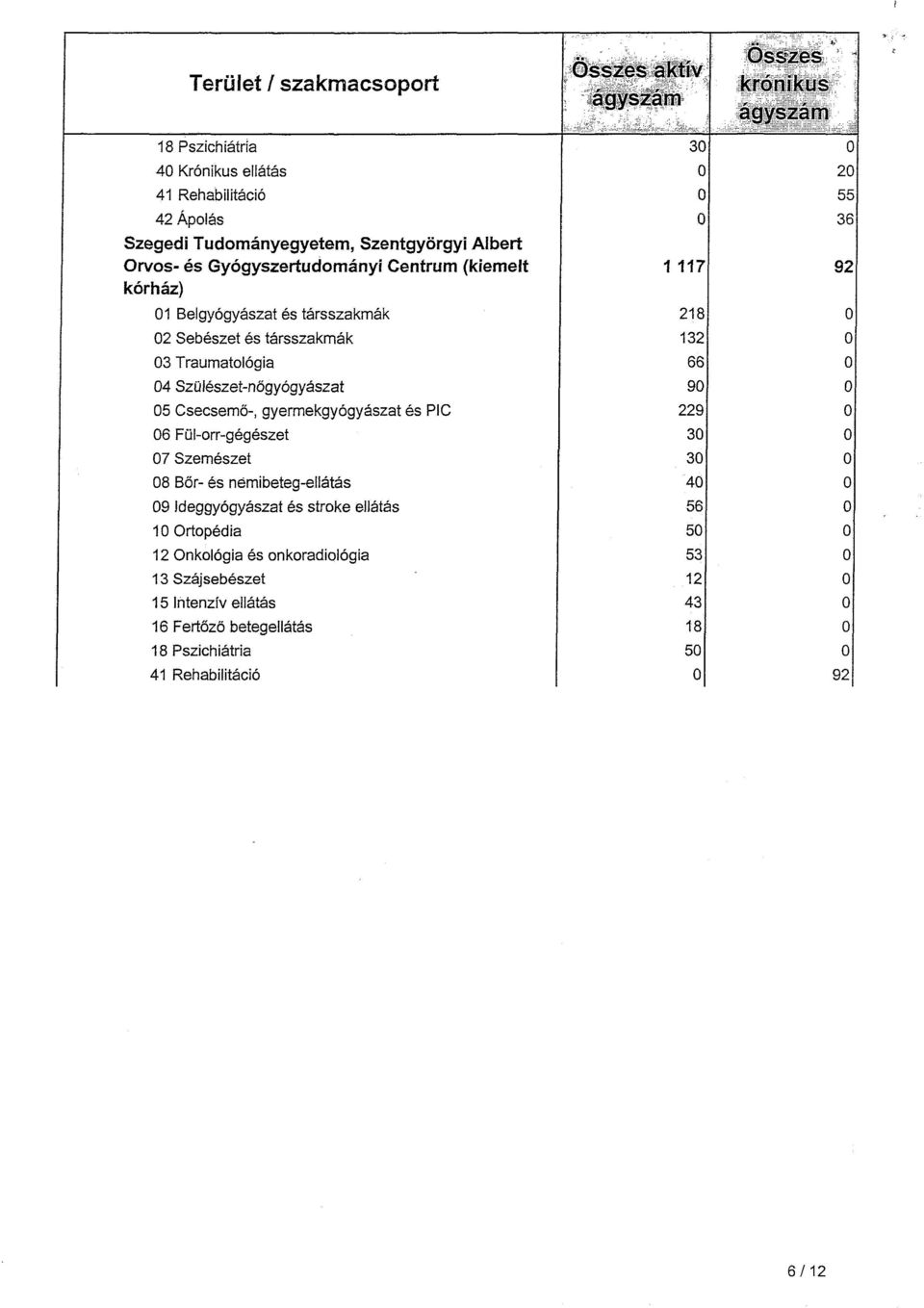 Szülészet-nőgyógyászat 5 Csecsemő-, gyermekgyógyászat és PIC 6 Fül-orr-gégészet 7 Szemészet 8 Bőr- és némibeteg-ellátás 9 Ideggyógyászat és stroke ellátás 1