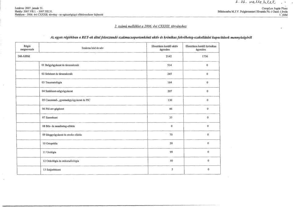 évi CXXXII törvényhez Az egyes régiókban a RET-ek általfelosztandó szakmacsoportonkénti aktív és krónikus fekvőbeteg-szakellátási kapacitások mennyiségéről Régió megnevezés Szakma kód és név