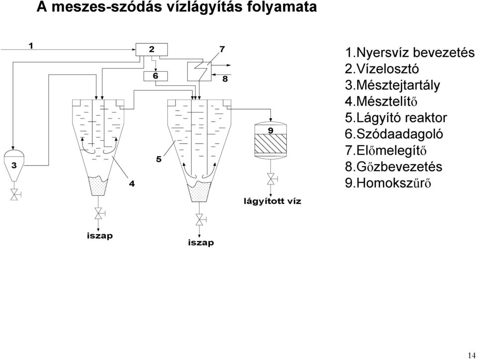 Mésztelítő 5.Lágyító reaktor 6.Szódaadagoló 7.